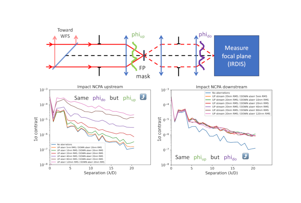 Upgrading SPHERE with the second stage AO system SAXO+: non-common path aberrations estimation and correction